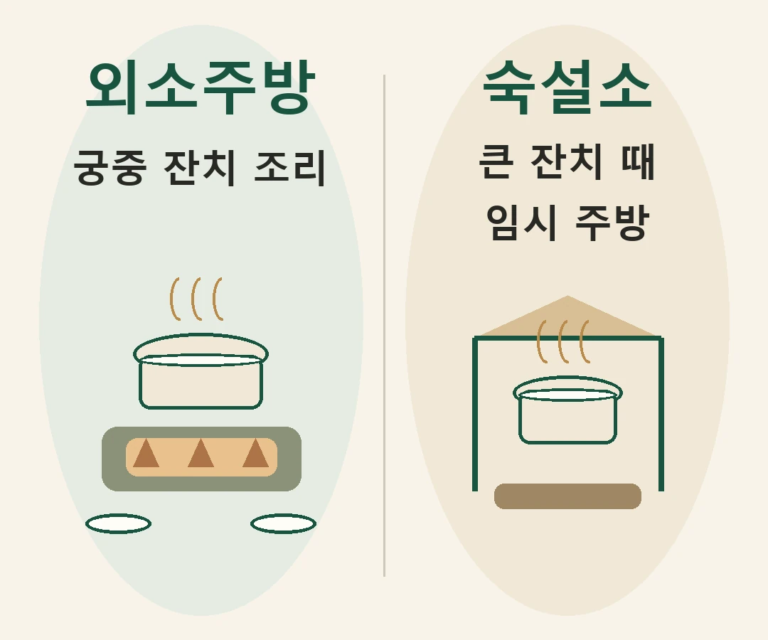 외소주방과 숙설소의 서로 다른 역할을 나눈 설명도식.
