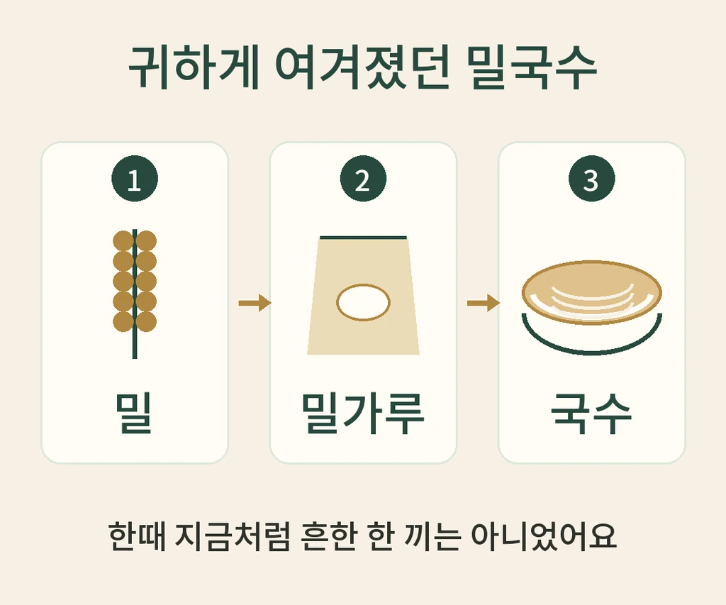 밀 이삭에서 밀가루와 국수로 이어지는 재료 단계를 나타낸 설명도식.