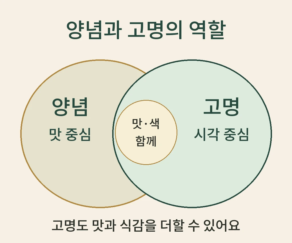 양념은 맛 중심, 고명은 시각 중심이면서 맛과 색의 역할이 겹칠 수 있음을 나타낸 도식.